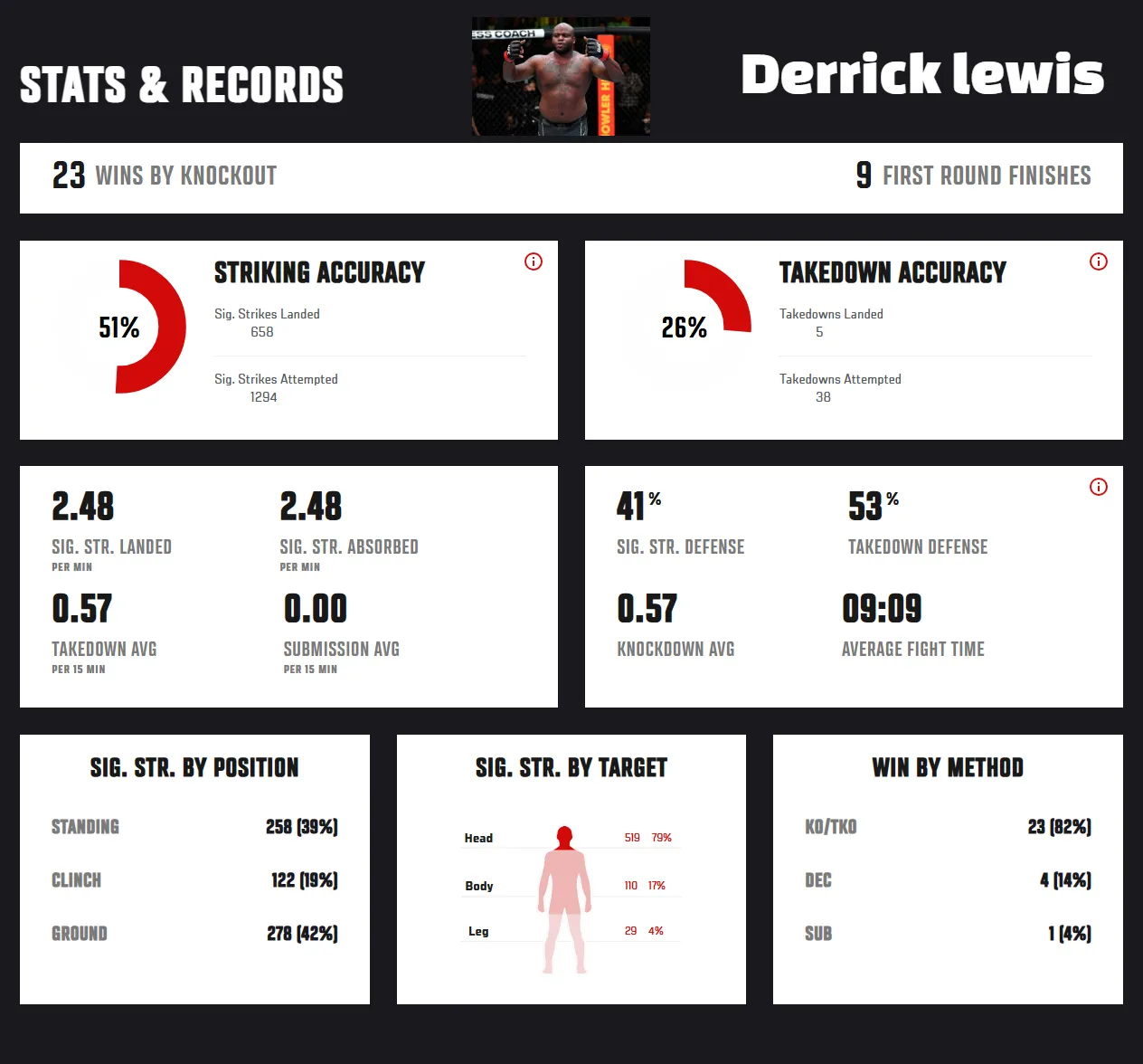 Complete UFC fight history of Derrick Lewis showing all 28 opponents and results including 23 knockout wins.